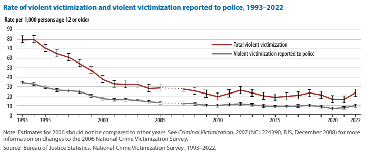 victimization-chart