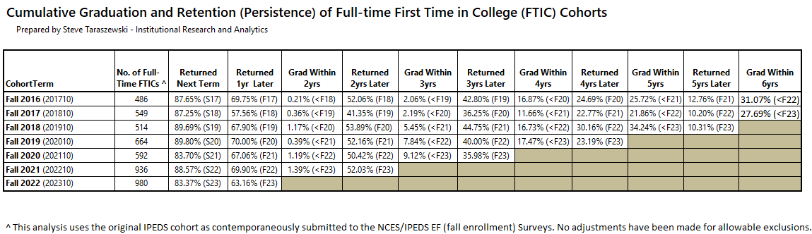 Cumulative Graduate Retention Report