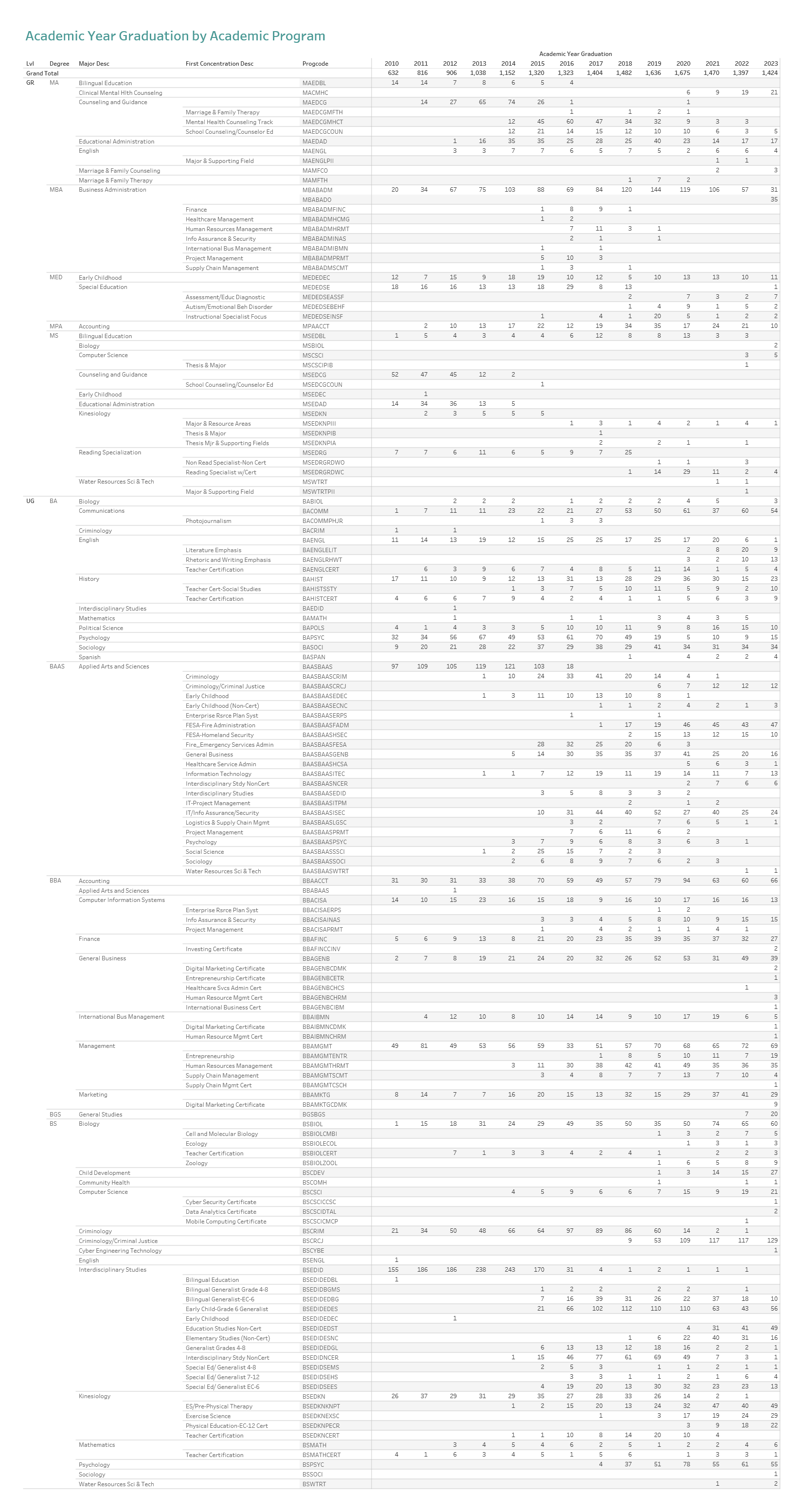 degrees-conferred-by-program-by-academic-year