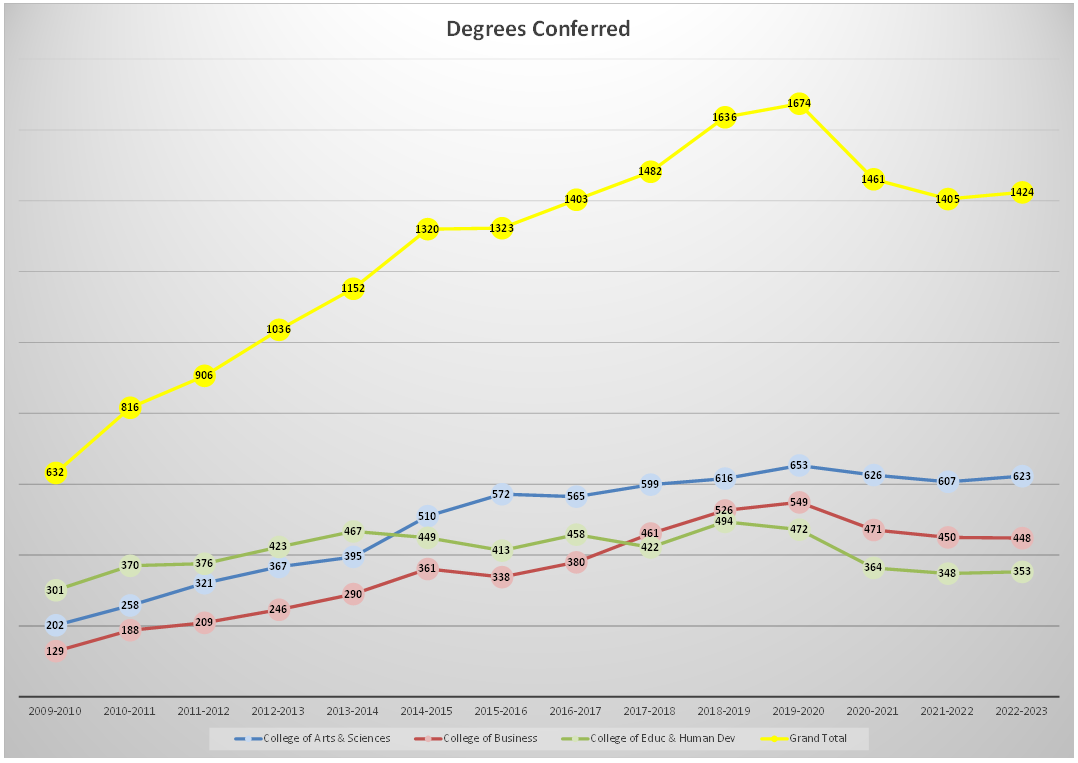 degrees-conferred-chart