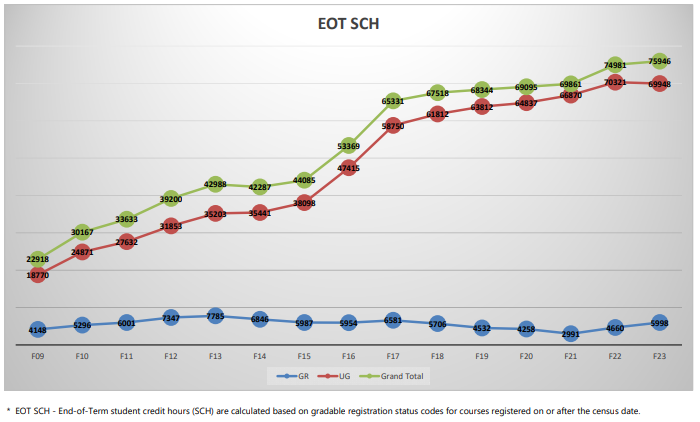 end-of-term-student-credit-hour-chart