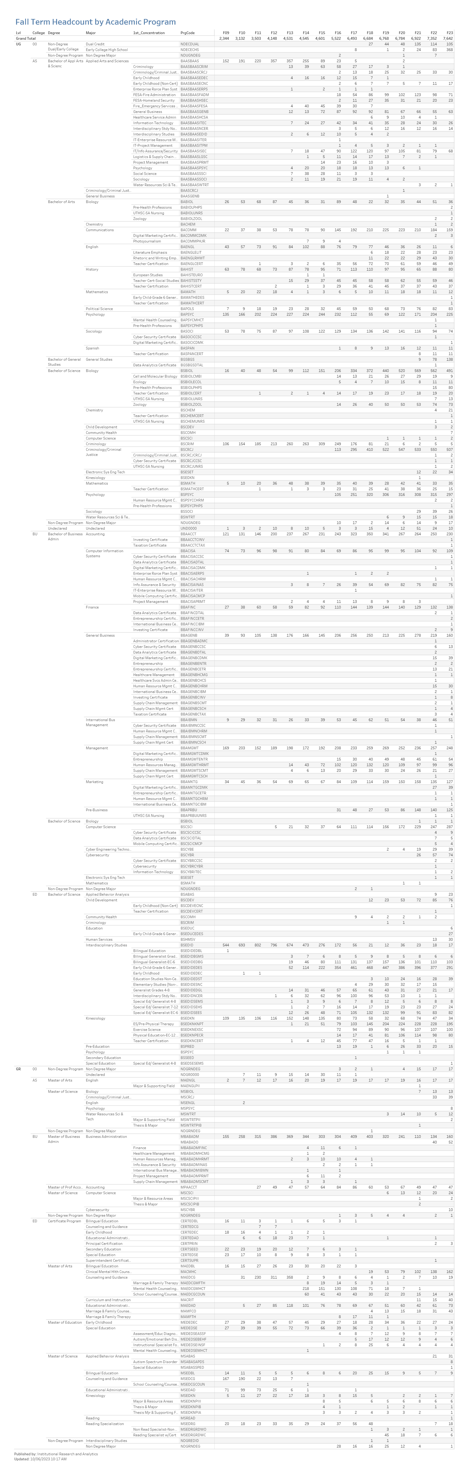 fall-enrollment-by-program-of-study-chart