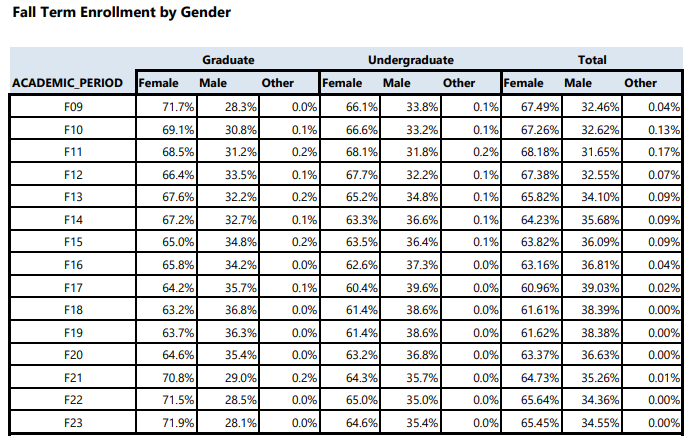 fall-term-enrollment-by-gender-chart