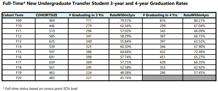 full-time-new-undergraduate-transfer-student-chart