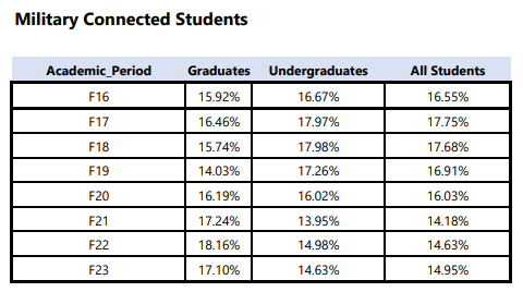 military-connected-students-chart