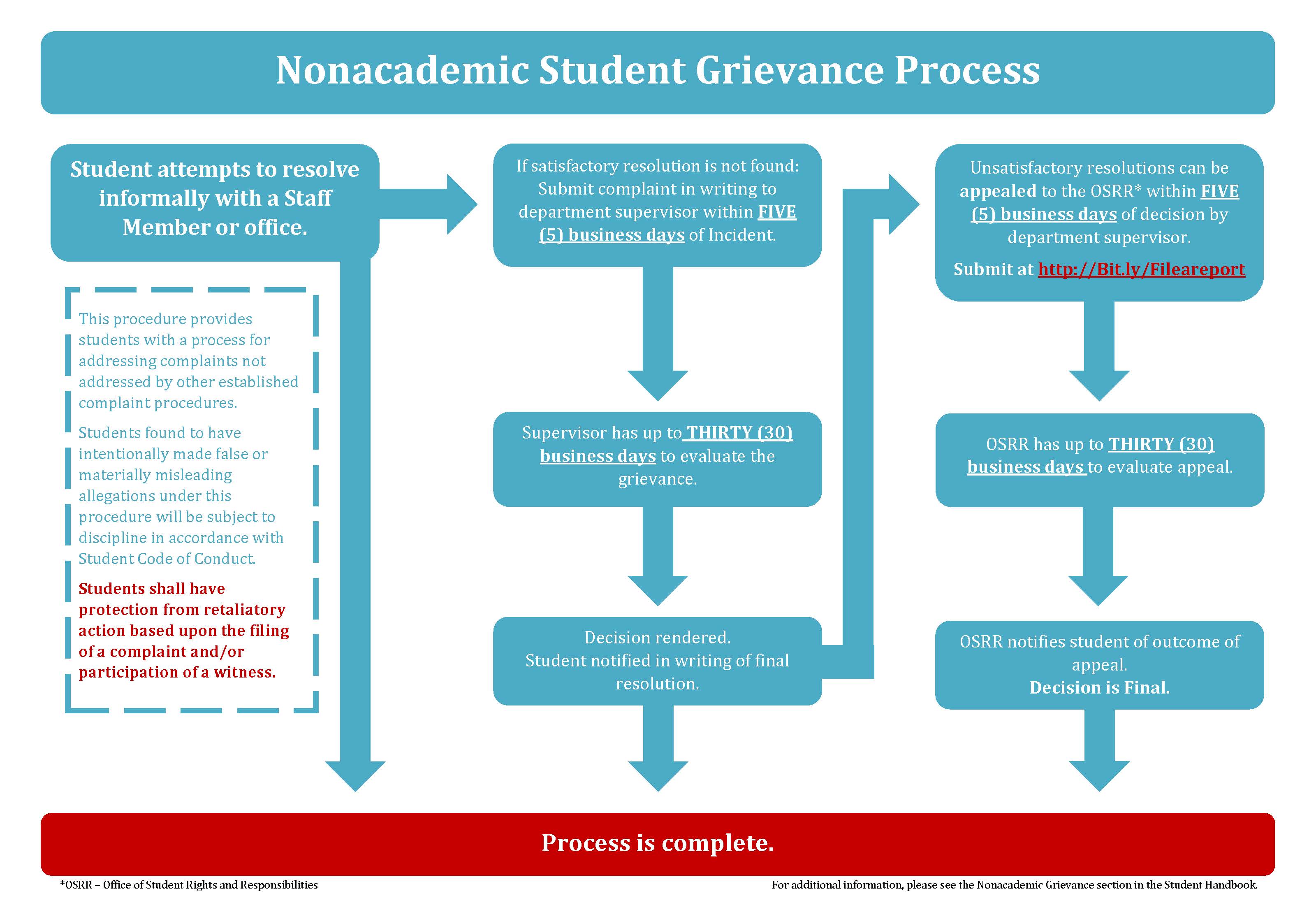 Grievance Process